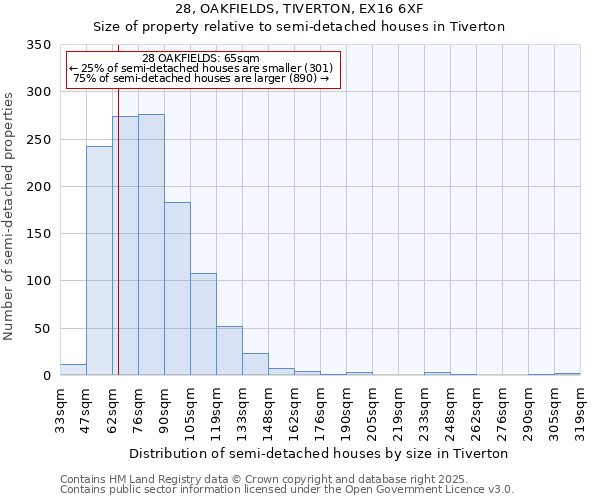 28, OAKFIELDS, TIVERTON, EX16 6XF: Size of property relative to semi-detached houses houses in Tiverton