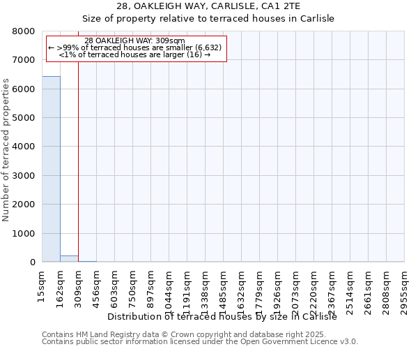 28, OAKLEIGH WAY, CARLISLE, CA1 2TE: Size of property relative to terraced houses houses in Carlisle