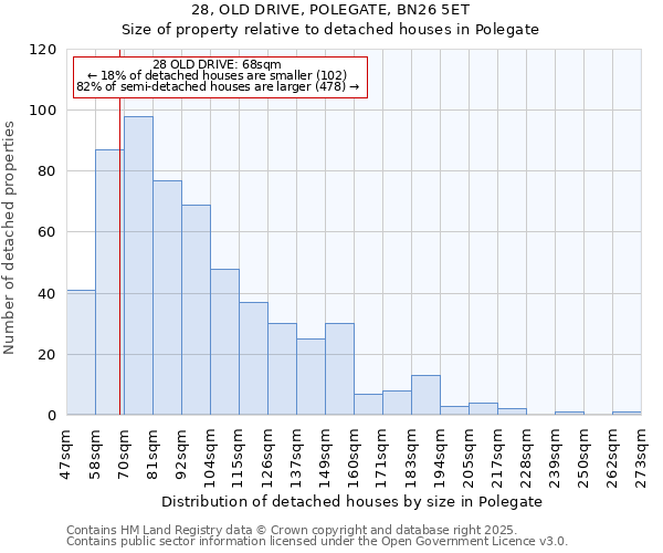 28, OLD DRIVE, POLEGATE, BN26 5ET: Size of property relative to detached houses houses in Polegate