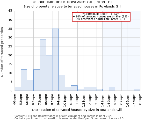 28, ORCHARD ROAD, ROWLANDS GILL, NE39 1DL: Size of property relative to terraced houses houses in Rowlands Gill