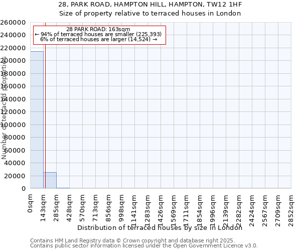 28, PARK ROAD, HAMPTON HILL, HAMPTON, TW12 1HF: Size of property relative to terraced houses houses in London