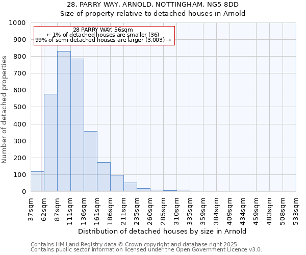 28, PARRY WAY, ARNOLD, NOTTINGHAM, NG5 8DD: Size of property relative to detached houses houses in Arnold