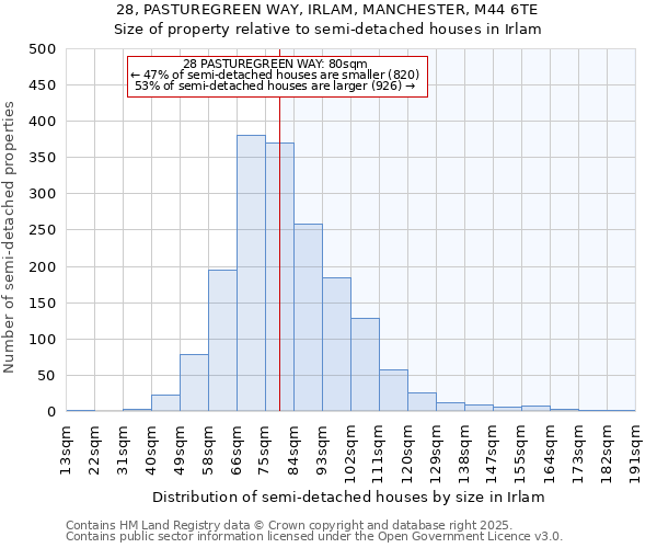 28, PASTUREGREEN WAY, IRLAM, MANCHESTER, M44 6TE: Size of property relative to semi-detached houses houses in Irlam