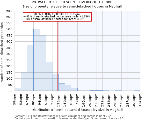 28, PATTERDALE CRESCENT, LIVERPOOL, L31 9BH: Size of property relative to semi-detached houses houses in Maghull