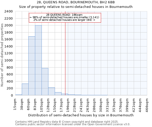 28, QUEENS ROAD, BOURNEMOUTH, BH2 6BB: Size of property relative to semi-detached houses houses in Bournemouth