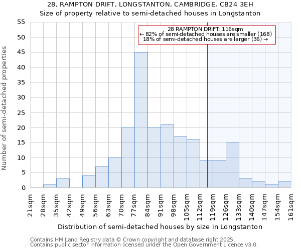 28, RAMPTON DRIFT, LONGSTANTON, CAMBRIDGE, CB24 3EH: Size of property relative to semi-detached houses houses in Longstanton
