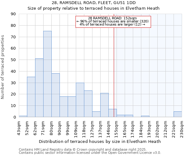 28, RAMSDELL ROAD, FLEET, GU51 1DD: Size of property relative to terraced houses houses in Elvetham Heath