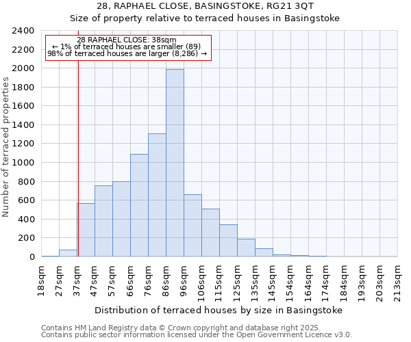 28, RAPHAEL CLOSE, BASINGSTOKE, RG21 3QT: Size of property relative to terraced houses houses in Basingstoke