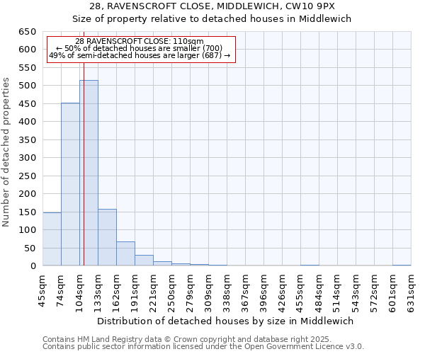 28, RAVENSCROFT CLOSE, MIDDLEWICH, CW10 9PX: Size of property relative to detached houses houses in Middlewich