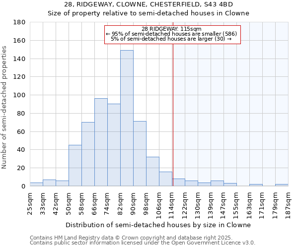 28, RIDGEWAY, CLOWNE, CHESTERFIELD, S43 4BD: Size of property relative to semi-detached houses houses in Clowne