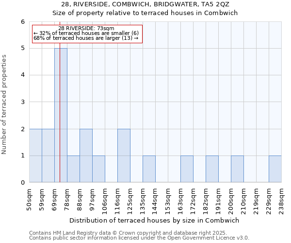 28, RIVERSIDE, COMBWICH, BRIDGWATER, TA5 2QZ: Size of property relative to terraced houses houses in Combwich