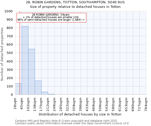 28, ROBIN GARDENS, TOTTON, SOUTHAMPTON, SO40 8US: Size of property relative to detached houses houses in Totton