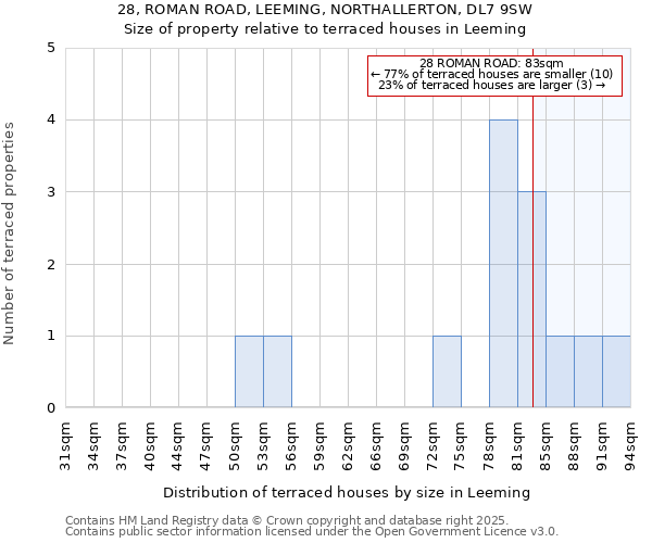 28, ROMAN ROAD, LEEMING, NORTHALLERTON, DL7 9SW: Size of property relative to terraced houses houses in Leeming