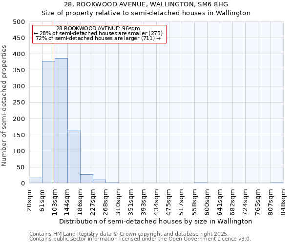 28, ROOKWOOD AVENUE, WALLINGTON, SM6 8HG: Size of property relative to semi-detached houses houses in Wallington