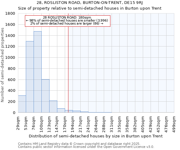 28, ROSLISTON ROAD, BURTON-ON-TRENT, DE15 9RJ: Size of property relative to semi-detached houses houses in Burton upon Trent
