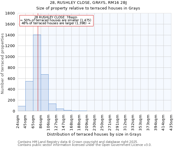 28, RUSHLEY CLOSE, GRAYS, RM16 2BJ: Size of property relative to terraced houses houses in Grays