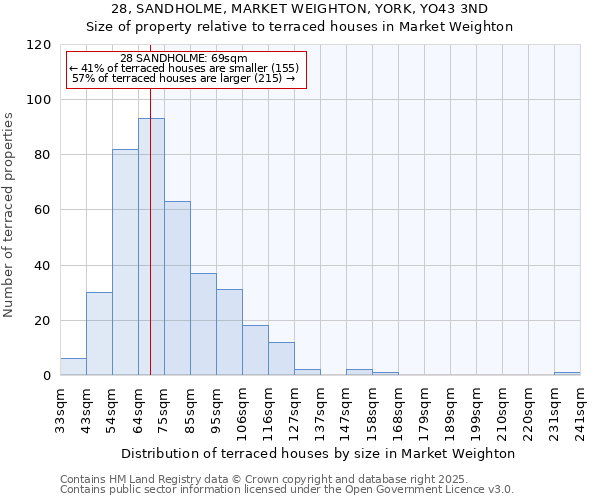28, SANDHOLME, MARKET WEIGHTON, YORK, YO43 3ND: Size of property relative to terraced houses houses in Market Weighton