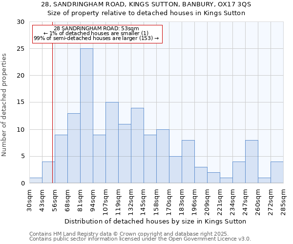 28, SANDRINGHAM ROAD, KINGS SUTTON, BANBURY, OX17 3QS: Size of property relative to detached houses houses in Kings Sutton