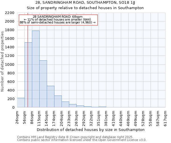 28, SANDRINGHAM ROAD, SOUTHAMPTON, SO18 1JJ: Size of property relative to detached houses houses in Southampton