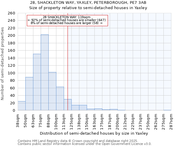 28, SHACKLETON WAY, YAXLEY, PETERBOROUGH, PE7 3AB: Size of property relative to semi-detached houses houses in Yaxley