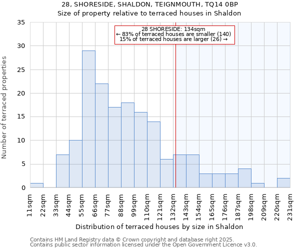 28, SHORESIDE, SHALDON, TEIGNMOUTH, TQ14 0BP: Size of property relative to terraced houses houses in Shaldon