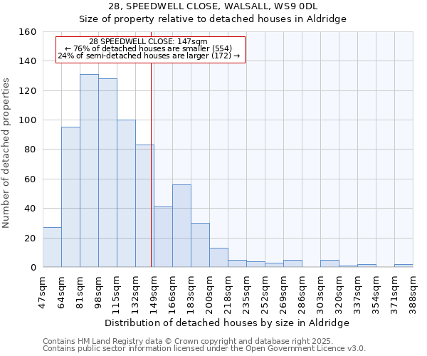 28, SPEEDWELL CLOSE, WALSALL, WS9 0DL: Size of property relative to detached houses houses in Aldridge