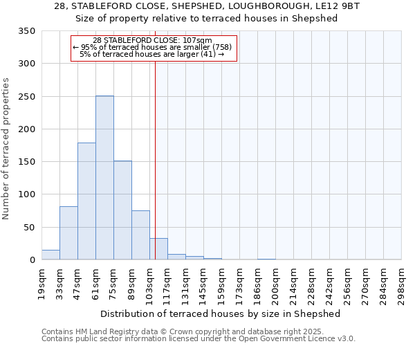 28, STABLEFORD CLOSE, SHEPSHED, LOUGHBOROUGH, LE12 9BT: Size of property relative to terraced houses houses in Shepshed