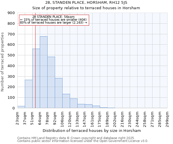 28, STANDEN PLACE, HORSHAM, RH12 5JS: Size of property relative to terraced houses houses in Horsham