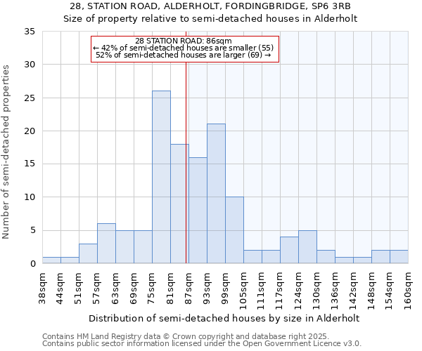 28, STATION ROAD, ALDERHOLT, FORDINGBRIDGE, SP6 3RB: Size of property relative to semi-detached houses houses in Alderholt