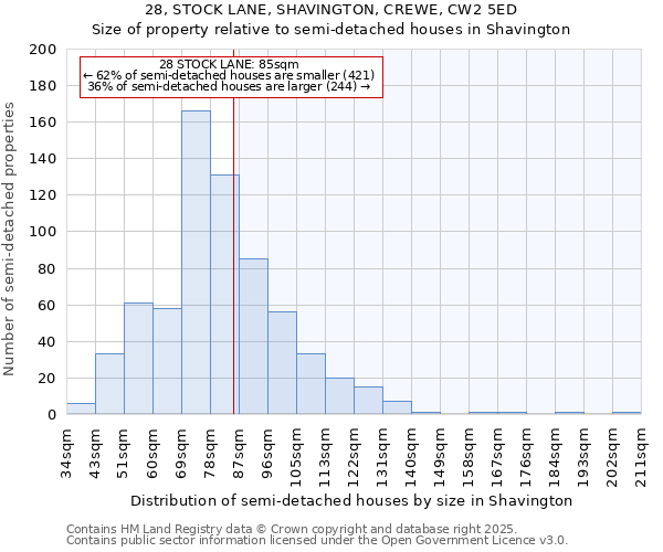 28, STOCK LANE, SHAVINGTON, CREWE, CW2 5ED: Size of property relative to semi-detached houses houses in Shavington