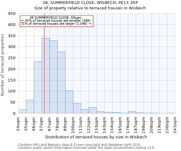 28, SUMMERFIELD CLOSE, WISBECH, PE13 1RP: Size of property relative to terraced houses houses in Wisbech