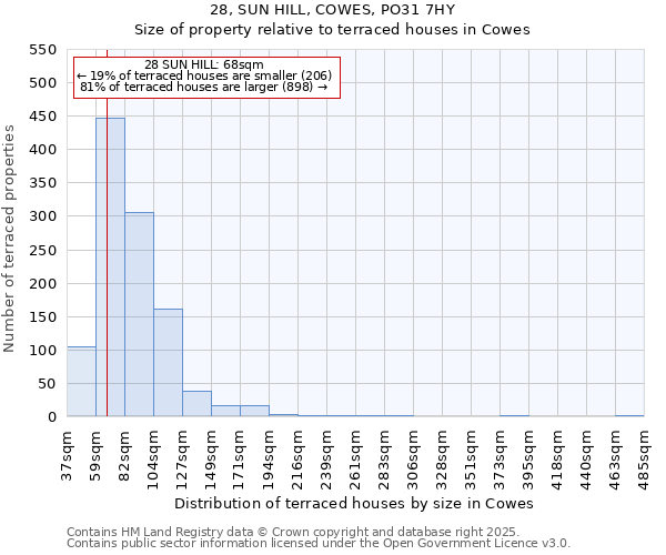 28, SUN HILL, COWES, PO31 7HY: Size of property relative to terraced houses houses in Cowes