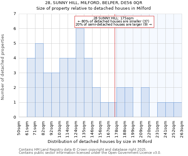 28, SUNNY HILL, MILFORD, BELPER, DE56 0QR: Size of property relative to detached houses houses in Milford