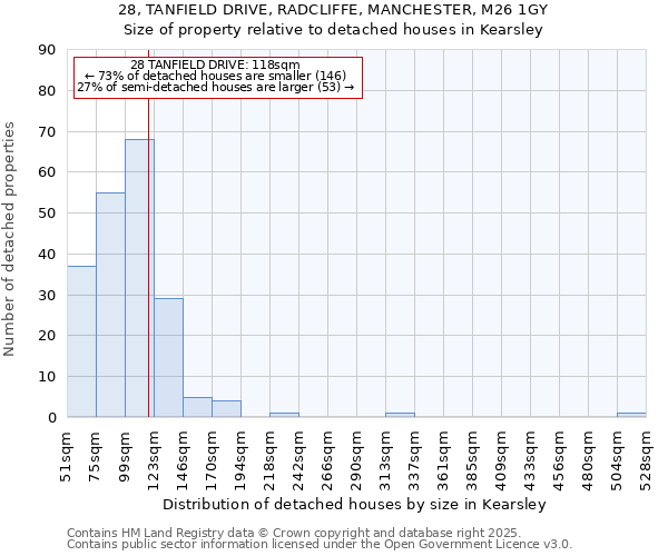 28, TANFIELD DRIVE, RADCLIFFE, MANCHESTER, M26 1GY: Size of property relative to detached houses houses in Kearsley