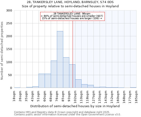 28, TANKERSLEY LANE, HOYLAND, BARNSLEY, S74 0DS: Size of property relative to semi-detached houses houses in Hoyland