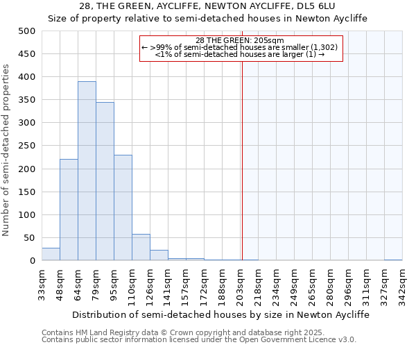 28, THE GREEN, AYCLIFFE, NEWTON AYCLIFFE, DL5 6LU: Size of property relative to semi-detached houses houses in Newton Aycliffe