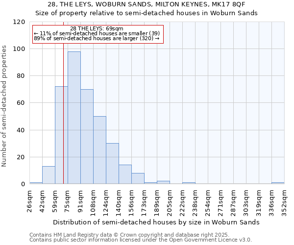 28, THE LEYS, WOBURN SANDS, MILTON KEYNES, MK17 8QF: Size of property relative to semi-detached houses houses in Woburn Sands