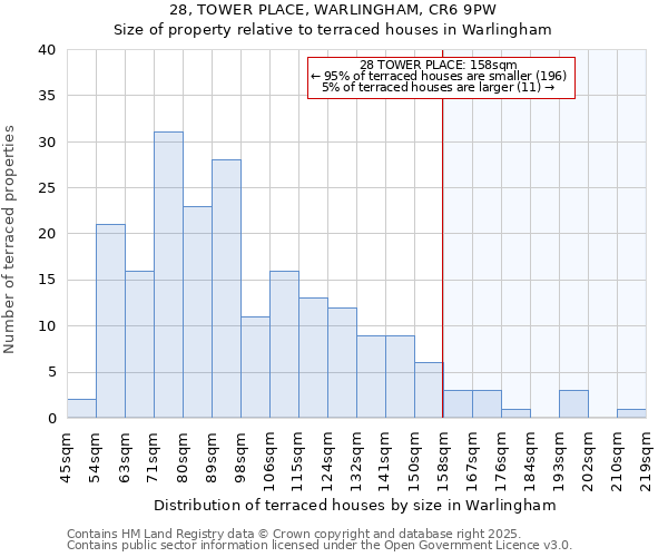 28, TOWER PLACE, WARLINGHAM, CR6 9PW: Size of property relative to terraced houses houses in Warlingham