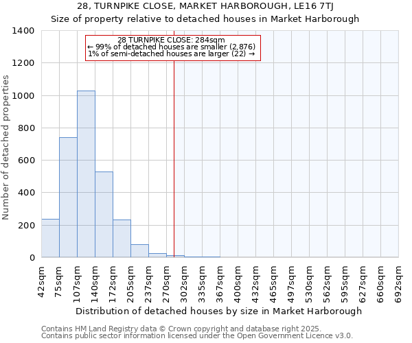 28, TURNPIKE CLOSE, MARKET HARBOROUGH, LE16 7TJ: Size of property relative to detached houses houses in Market Harborough