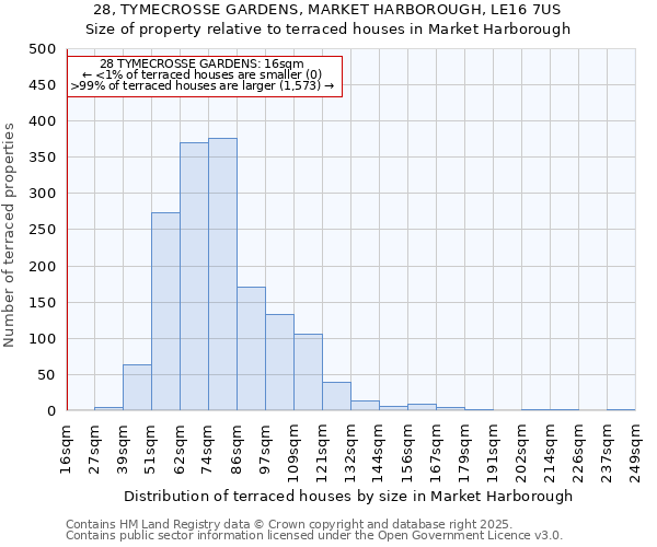 28, TYMECROSSE GARDENS, MARKET HARBOROUGH, LE16 7US: Size of property relative to terraced houses houses in Market Harborough