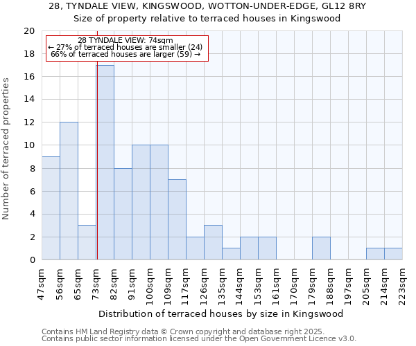 28, TYNDALE VIEW, KINGSWOOD, WOTTON-UNDER-EDGE, GL12 8RY: Size of property relative to terraced houses houses in Kingswood