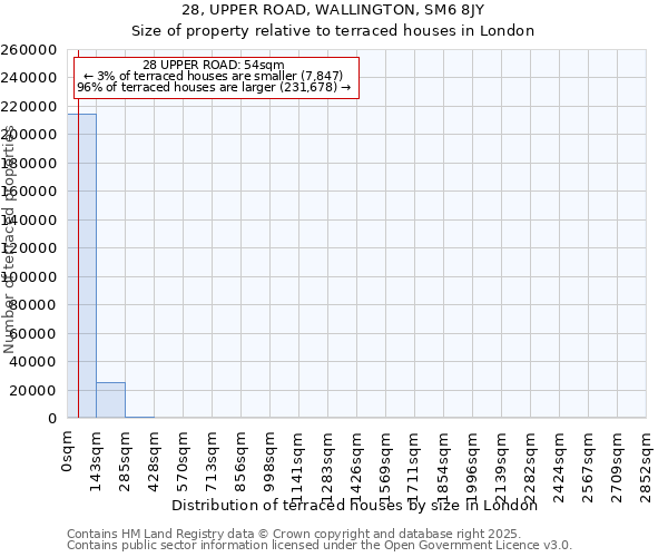 28, UPPER ROAD, WALLINGTON, SM6 8JY: Size of property relative to terraced houses houses in London