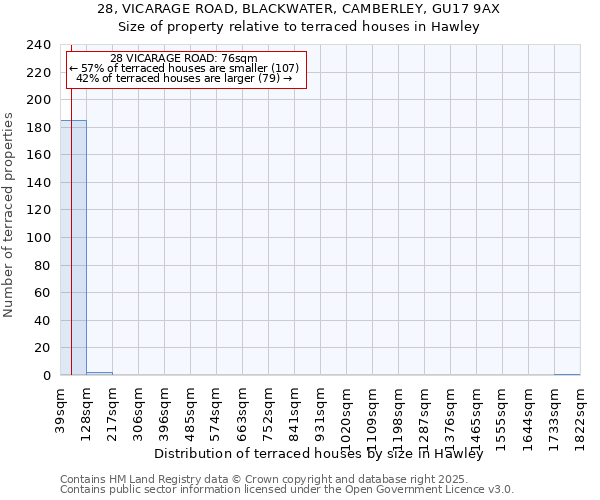 28, VICARAGE ROAD, BLACKWATER, CAMBERLEY, GU17 9AX: Size of property relative to terraced houses houses in Hawley