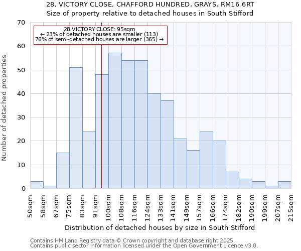 28, VICTORY CLOSE, CHAFFORD HUNDRED, GRAYS, RM16 6RT: Size of property relative to detached houses houses in South Stifford