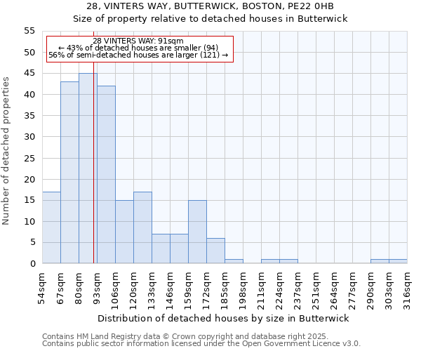 28, VINTERS WAY, BUTTERWICK, BOSTON, PE22 0HB: Size of property relative to detached houses houses in Butterwick