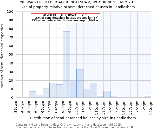 28, WACKER FIELD ROAD, RENDLESHAM, WOODBRIDGE, IP12 2UT: Size of property relative to semi-detached houses houses in Rendlesham