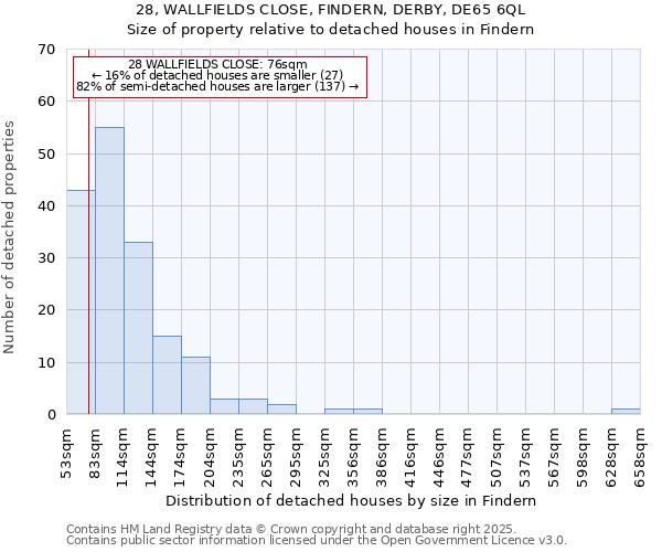 28, WALLFIELDS CLOSE, FINDERN, DERBY, DE65 6QL: Size of property relative to detached houses houses in Findern
