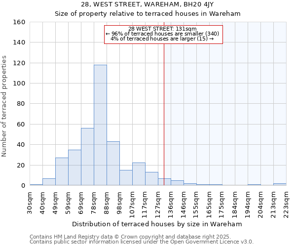 28, WEST STREET, WAREHAM, BH20 4JY: Size of property relative to terraced houses houses in Wareham