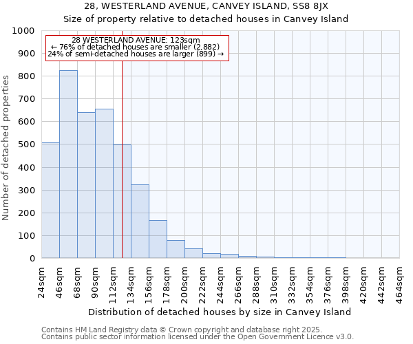 28, WESTERLAND AVENUE, CANVEY ISLAND, SS8 8JX: Size of property relative to detached houses houses in Canvey Island