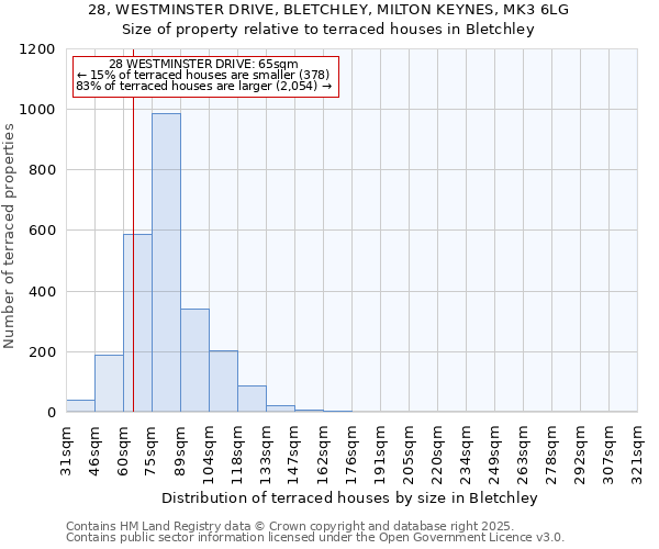 28, WESTMINSTER DRIVE, BLETCHLEY, MILTON KEYNES, MK3 6LG: Size of property relative to terraced houses houses in Bletchley